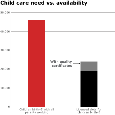 Child care need vs. availability
