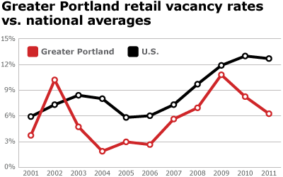 Greater Portland retail vacancy rates vs. national averages