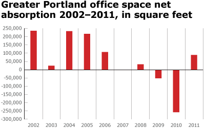 Greater Portland office space net absorption 2002-2011, in square feet