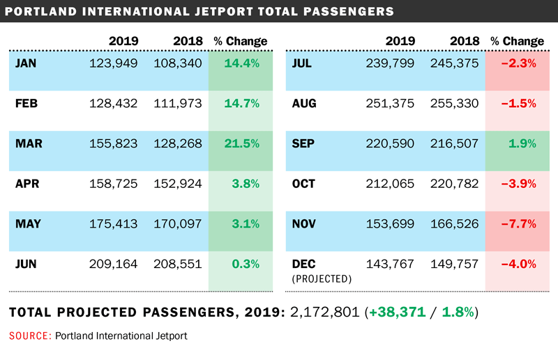 Chart showing Jetport passenger traffic by month, and percent changes over 2018.