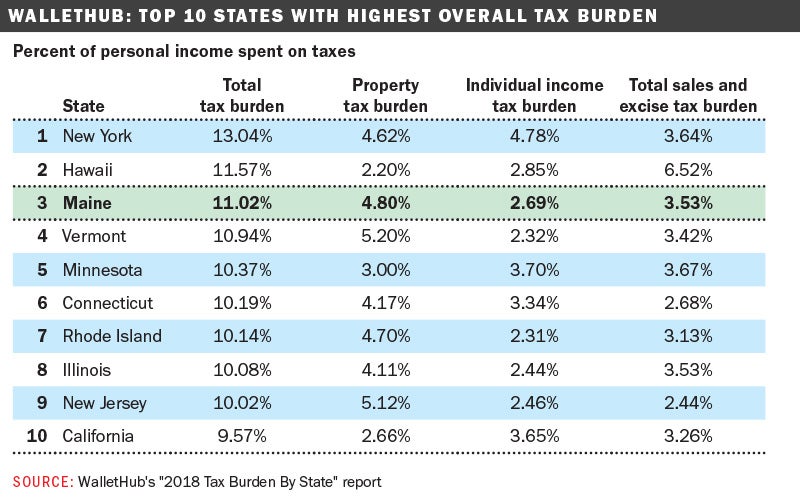 Maine makes top 5 in states with highest tax burden