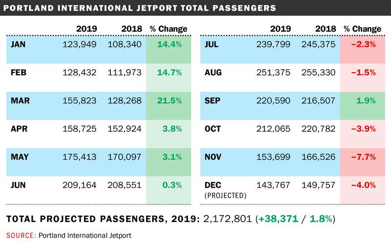 Chart showing Jetport passenger traffic by month, and percent changes over 2018.