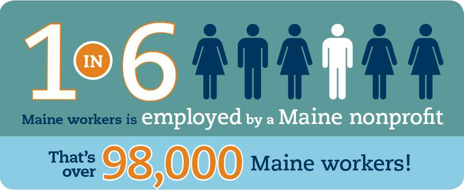 Graphic from report that says one in six Maine workers is employed by a Maine nonprofit -- that's 98,000 Maine workers!