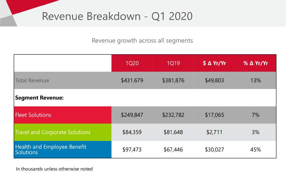 File from WEx's earnings presentation showing revenues in first quarter, overall and broken down by business segment.