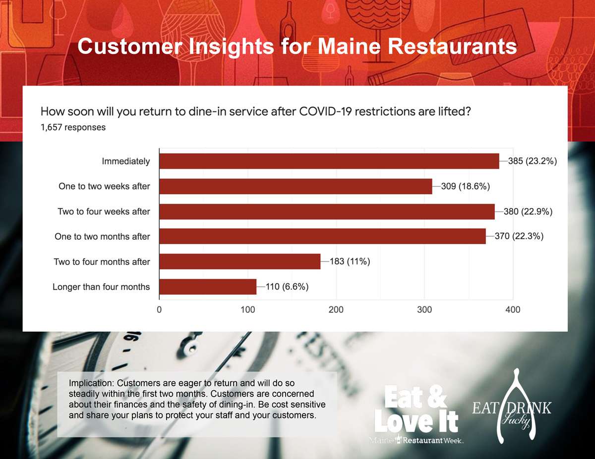 Page from study that asks, How soon will you return to dine-in service after COVID-19 restrictions are lifted?