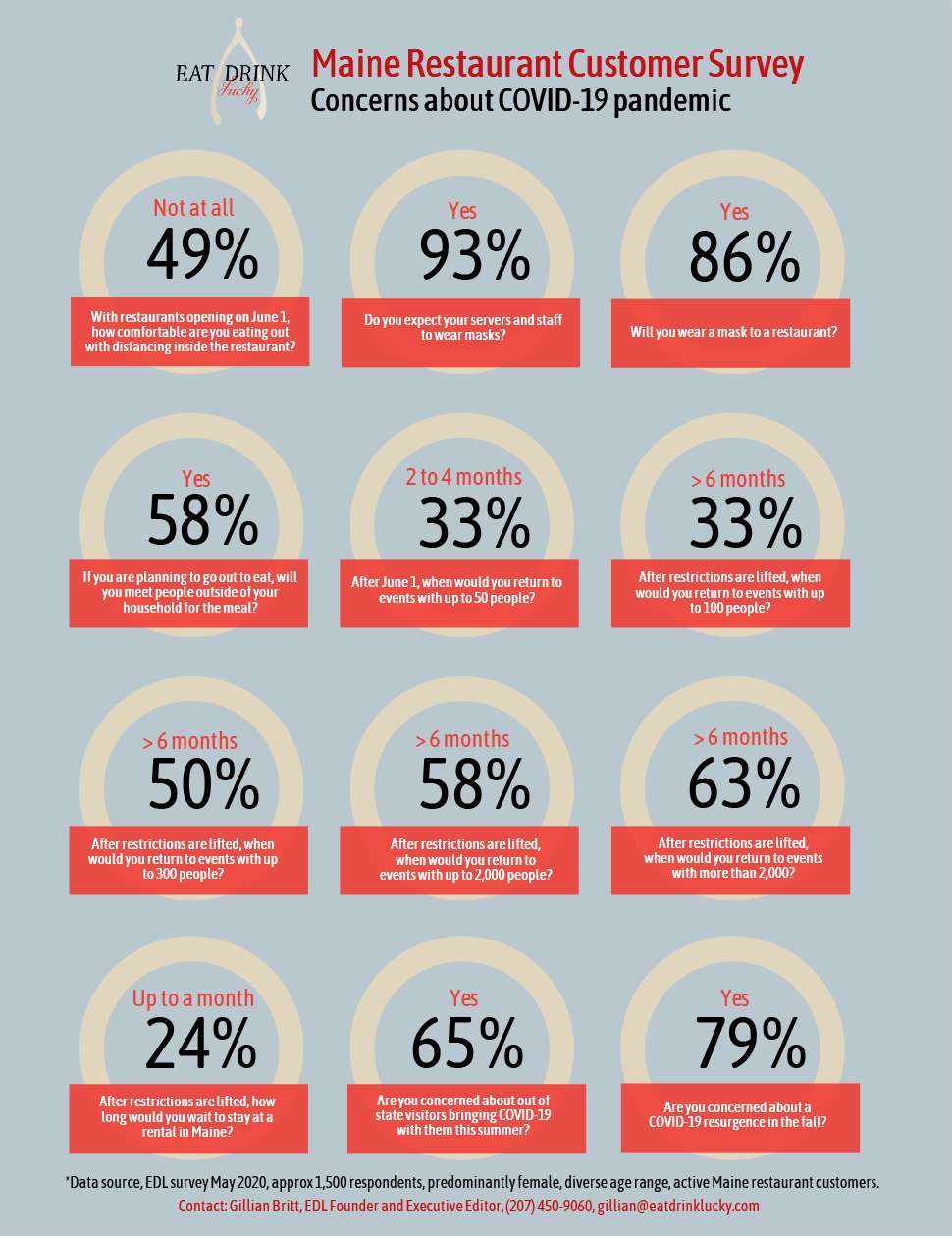 Graphic of survey results, some of which are mentioned in the article 