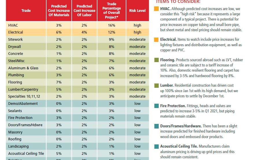 A chart showing construction materials and projected price increases