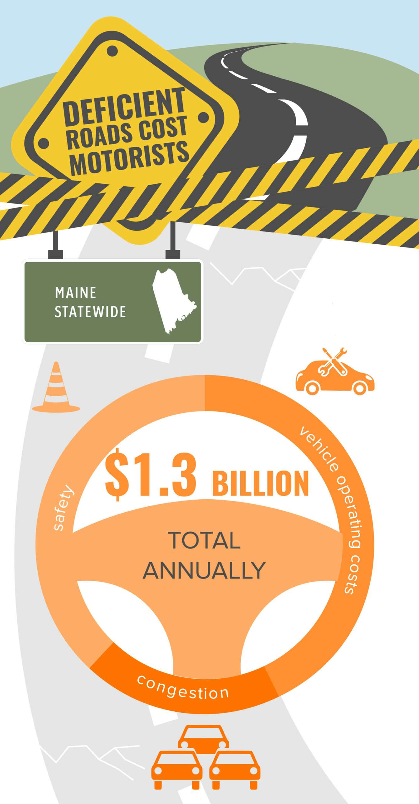 Infographic showing price motorists pay for poor roads in Maine