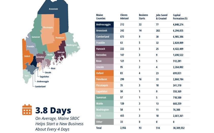 a map of maine showing all 16 counties with a charge showing SBDC clients advise, business starts, jobs saved and created and capital formation by county