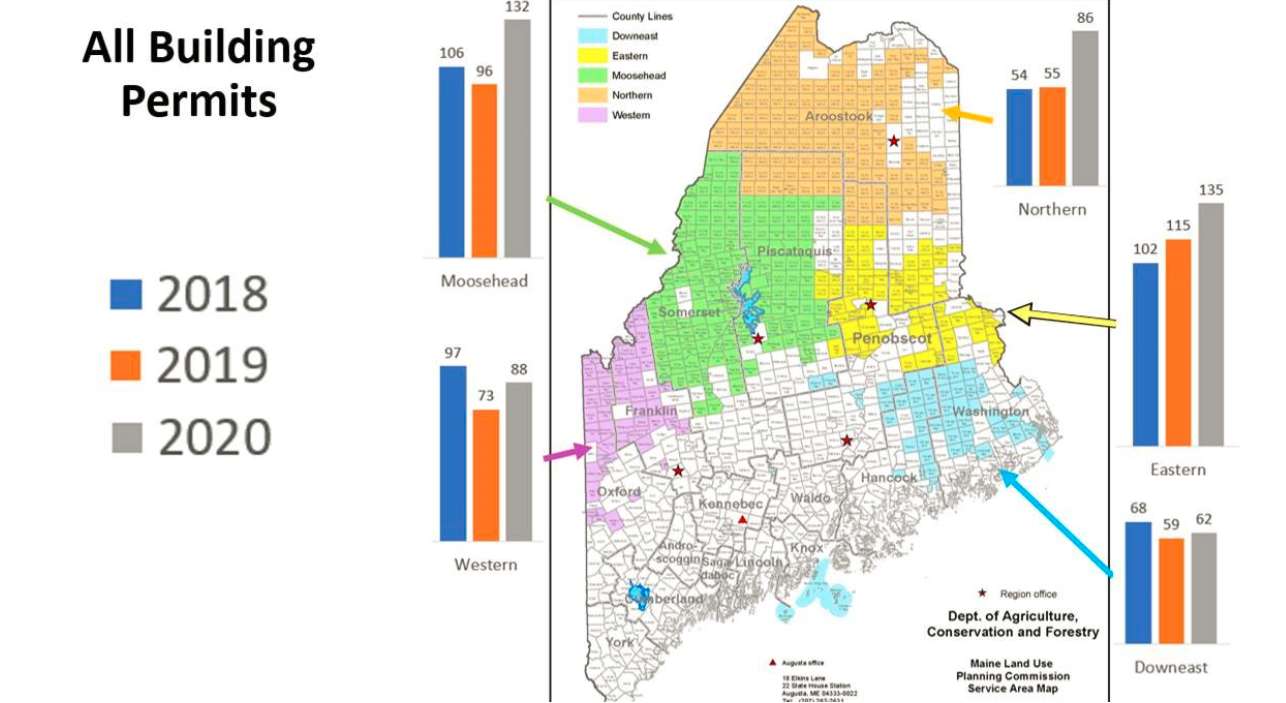 New home, building permits skyrocket in Maine's territory