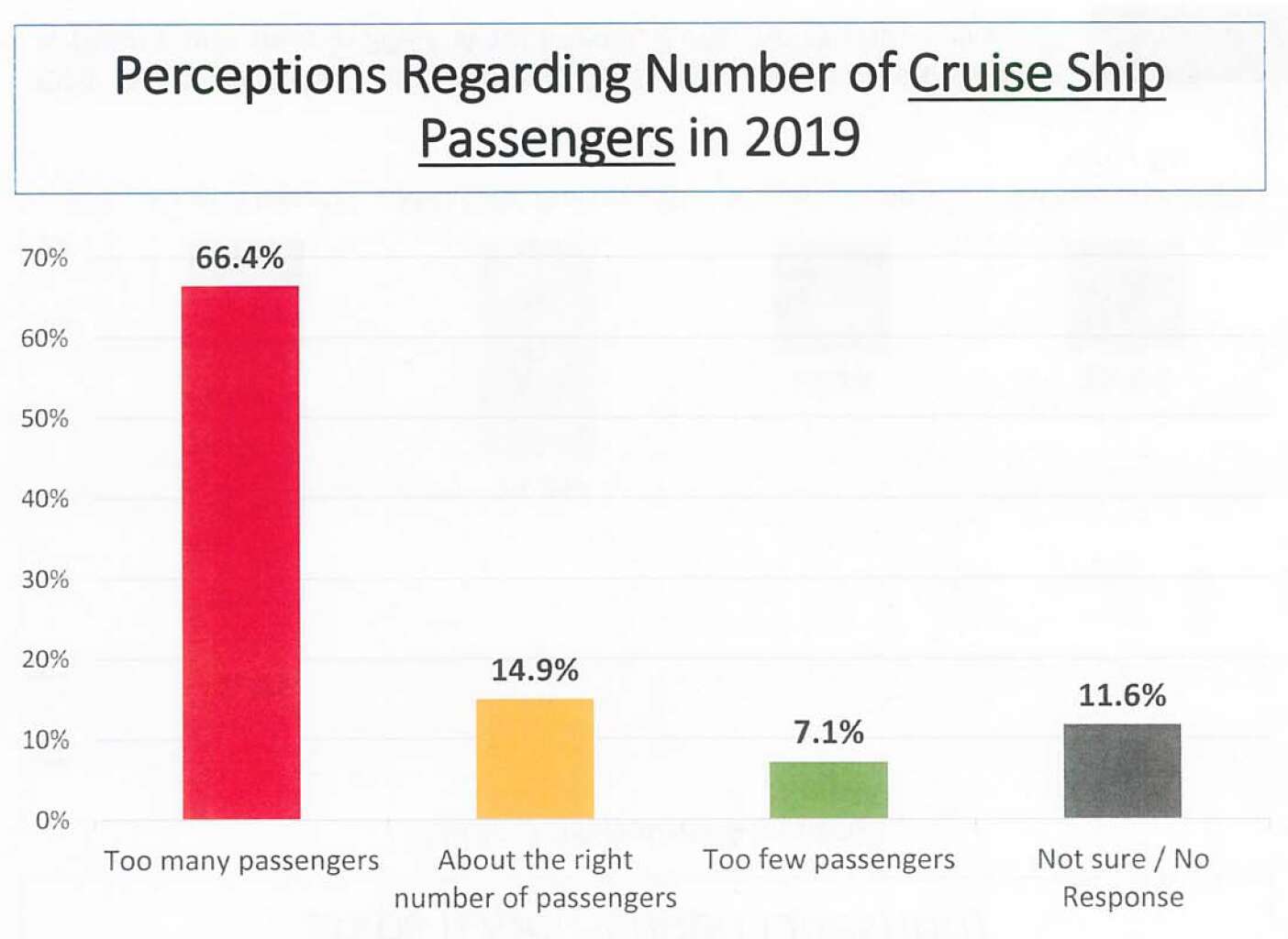 bar chart with numbers