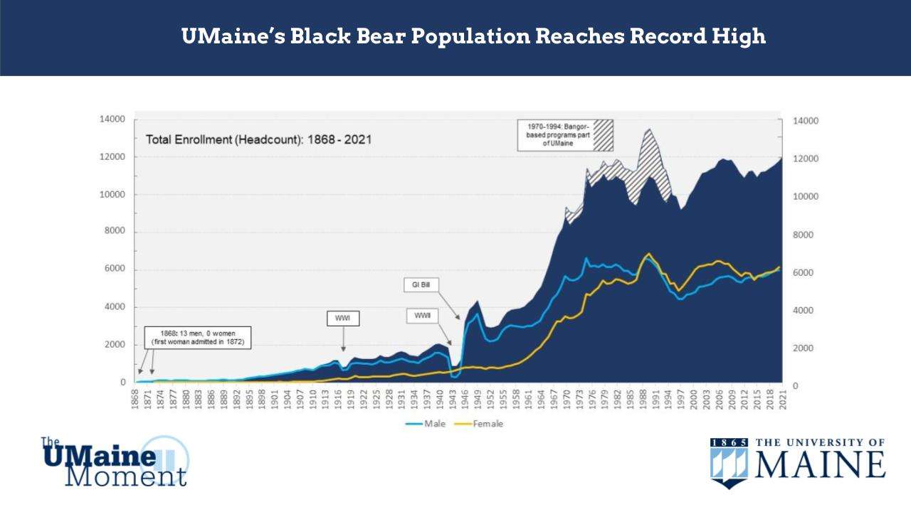 Chart showing growth in enrollment at UMaine going back to 1868
