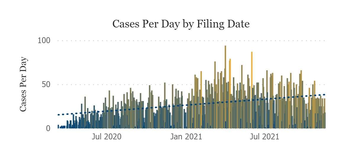 vertical bar graph with columns generally rising higher from left to right