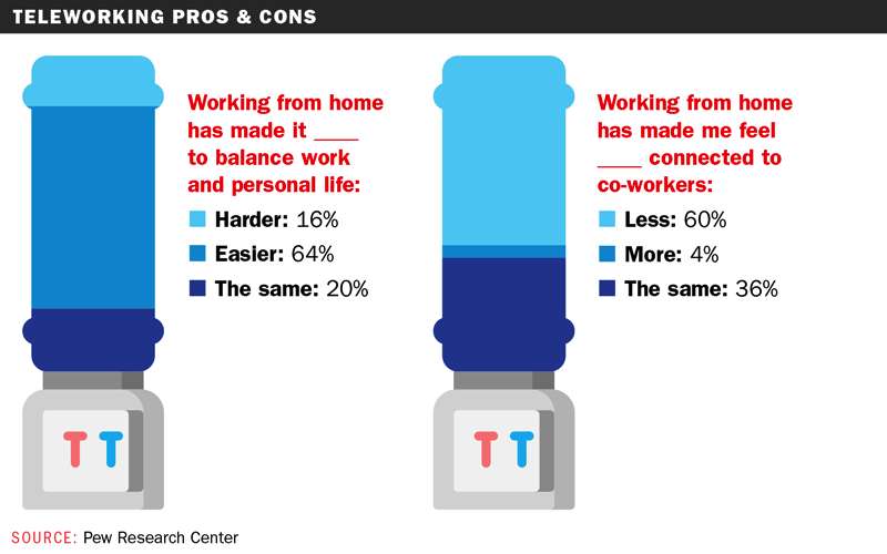 Chart showing pros and cons of teleworking 