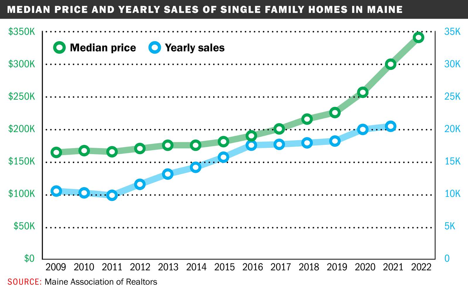 Home prices in Maine cooled in August, though they remain at historic