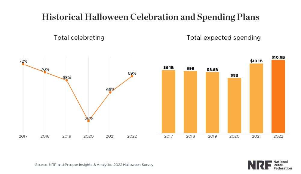 Two charts showing uptick in Halloween spending