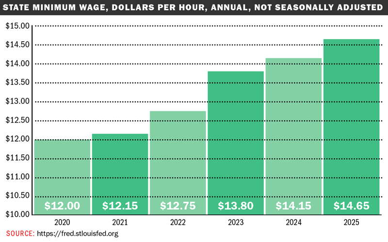 Chart showing Maine's state minimum wage 2020 - 2024