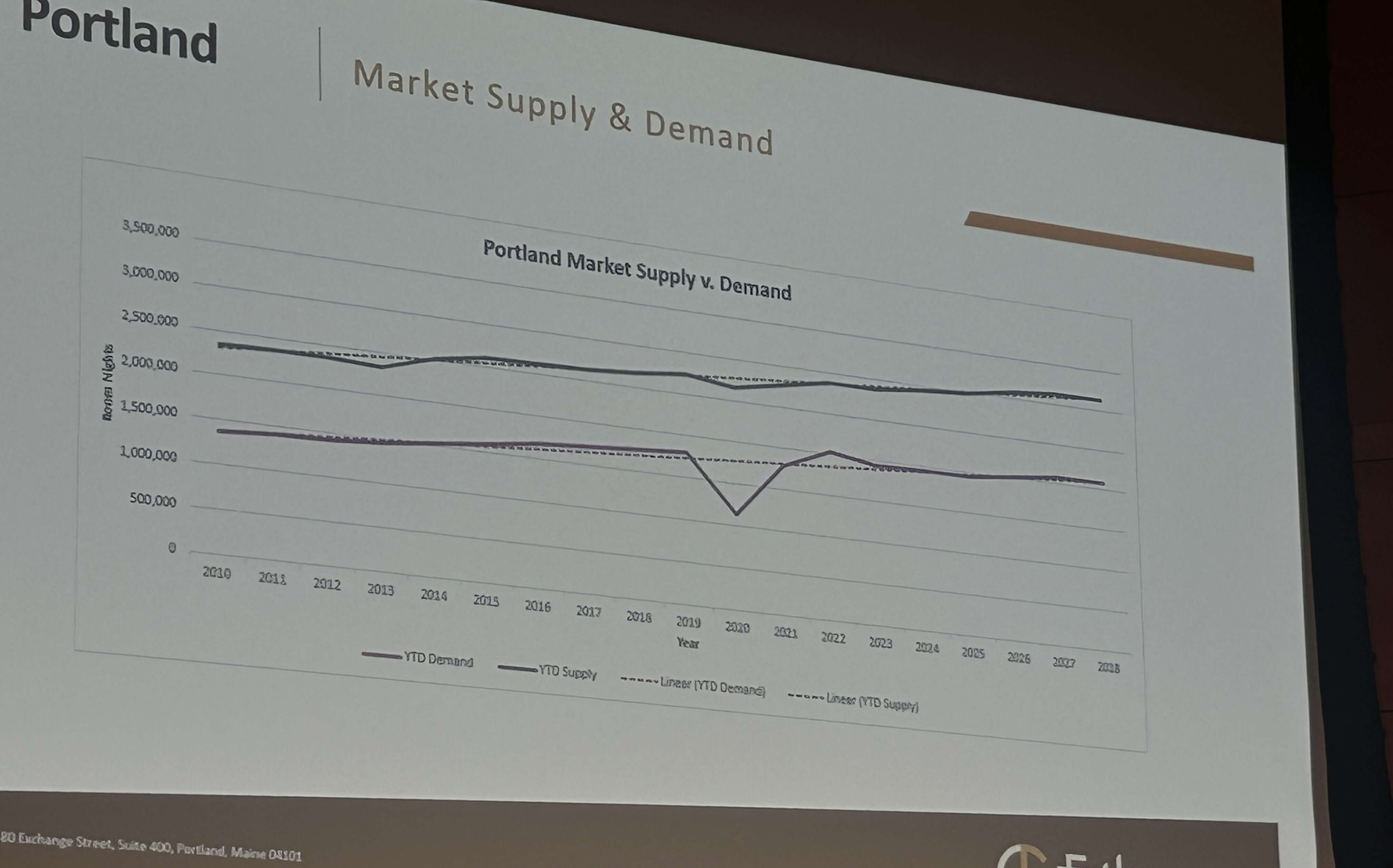 slide showing hotel supply and demand in Portland.