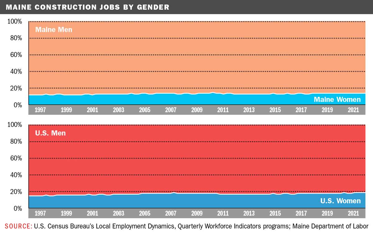 Chart showing proportion of men and women in construction in the U.S. and in Maine.