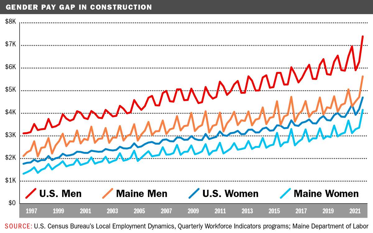 Chart showing gender pay gap in construction in the U.S. and in Maine.
