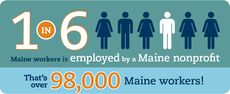 Graphic from report that says one in six Maine workers is employed by a Maine nonprofit -- that's 98,000 Maine workers!
