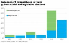 Independent expenditures for Maine's gubernatorial and legislative elections 2002-2012