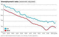 Unemployment rates