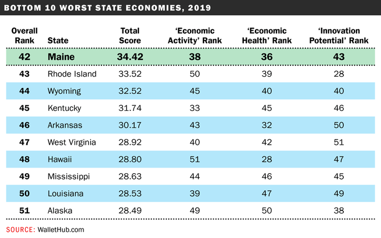 WalletHub list showing Maine economy is No. 42.
