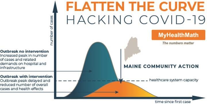 Graph showing how the COVID-19 curve can be flattened through community action 