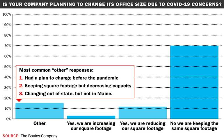 Chart from report showing what companies plan to do in terms of post-COVID office size.