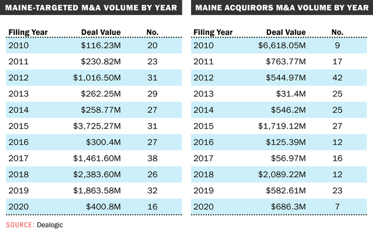 Chart showing inbound and outbound Maine deal volume for 2010-2020.