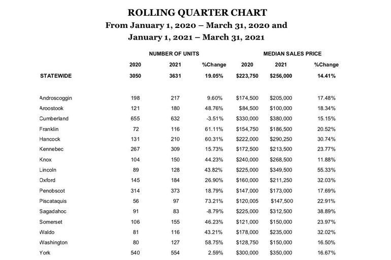 Maine Home Sales Prices Again Up By Double Digits Portland Prices Jump 54 K In A Month Mainebiz Biz