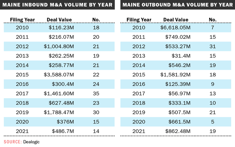 Chart showing yearly inbound and outbound deal value and numbers through the end of 2021.