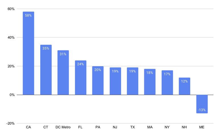 chart with blue bars