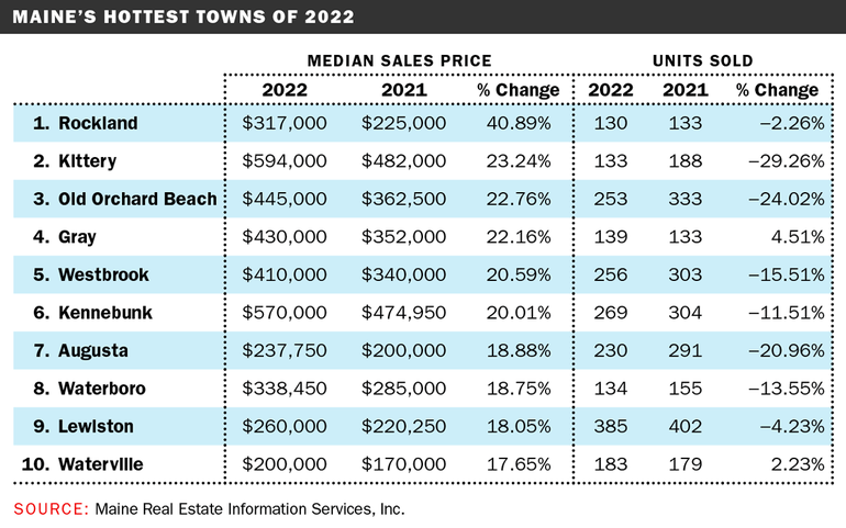 Chart showing real estate prices and changes in 10 Maine towns