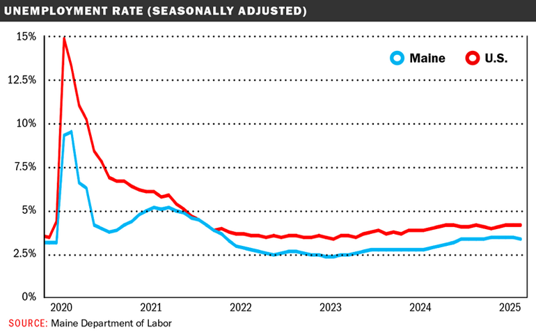 Chart showing Maine unemployment rate from 2020-2025