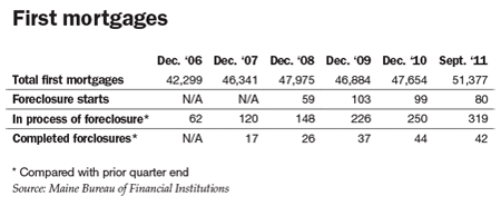 Bureau Of Financial Institutions Report Reflects A Rise In Delinquent First Mortgages Mainebiz Biz