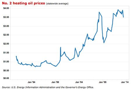 Heating oil prices deals