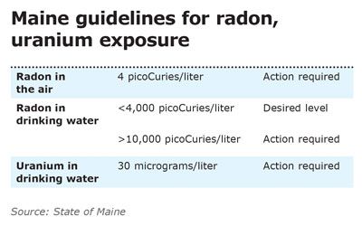 Radon Uranium Testing Spikes With Surge In Home Sales Mainebiz Biz