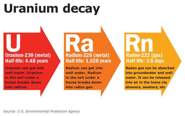 Radon Uranium Testing Spikes With Surge In Home Sales Mainebiz Biz