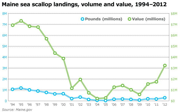 Maine sea scallop landings by volume and price 1994-2012