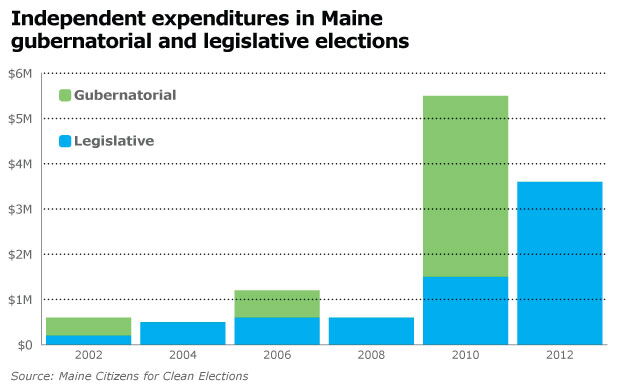 Independent expenditures for Maine's gubernatorial and legislative elections 2002-2012