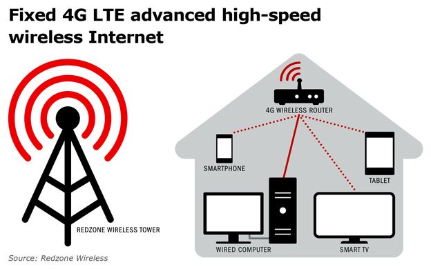 Redzone discount without cable