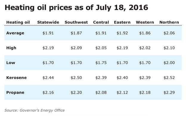 Heating Oil Prices Fall As Crude Oil Market Rally Falters