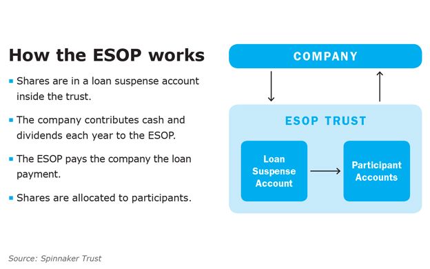 so you ve set up your esop now what mainebiz biz different forms of ownership for a business