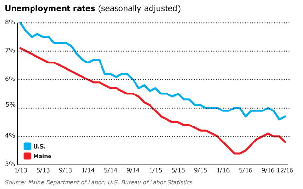 Unemployment rates