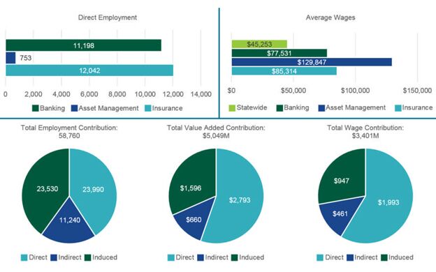 Financial Services Account For 7 2 Of Maine Jobs Mainebiz Biz