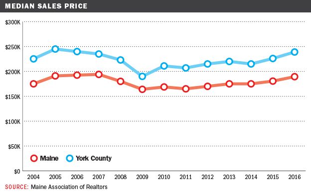 Homing In On York County As Existing Homes Fly Off The Shelf New Construction Booms Mainebiz Biz