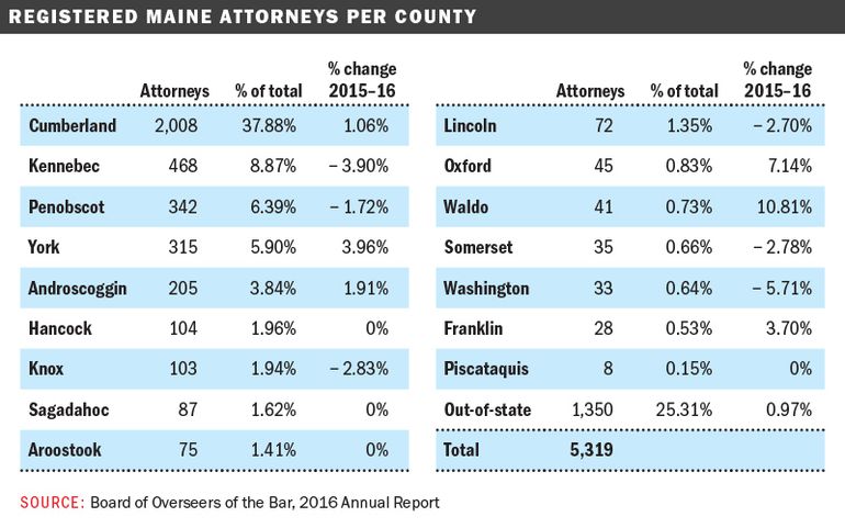 Maine Law Tackles The Need For More Young Lawyers In State S Rural Communities Mainebiz Biz