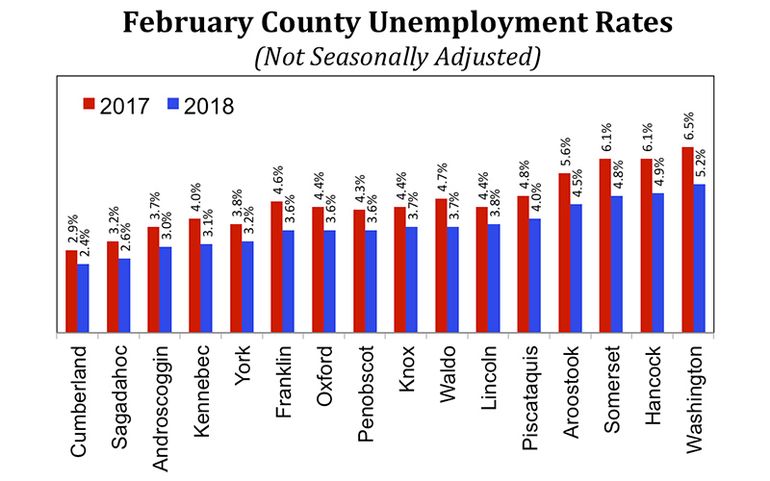 Maine Unemployment At Lowest Level In More Than 42 Years Mainebiz Biz
